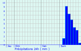 Graphique des précipitations prvues pour Cayriech