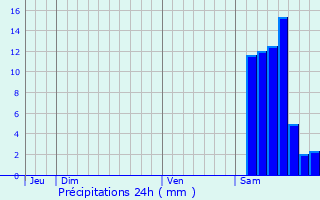 Graphique des précipitations prvues pour Trmons