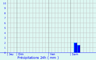 Graphique des précipitations prvues pour Beaulieu