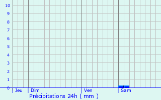 Graphique des précipitations prvues pour Sains-en-Gohelle