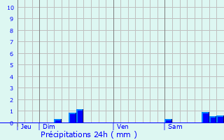 Graphique des précipitations prvues pour Le Clapier