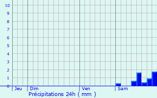 Graphique des précipitations prvues pour Vidauban