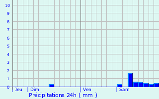 Graphique des précipitations prvues pour Castillon-Savs