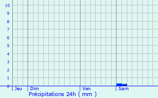 Graphique des précipitations prvues pour Ostreville