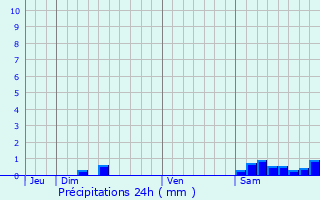 Graphique des précipitations prvues pour Touget