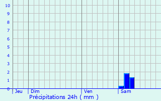 Graphique des précipitations prvues pour Saint-Bauzille-de-Montmel