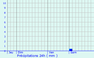 Graphique des précipitations prvues pour Villedoux