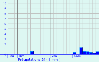 Graphique des précipitations prvues pour Lias