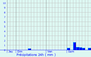 Graphique des précipitations prvues pour Endoufielle