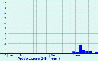 Graphique des précipitations prvues pour Cazaux-Savs