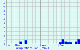 Graphique des précipitations prvues pour Labrihe