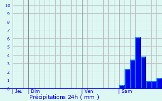 Graphique des précipitations prvues pour Saint-Jean