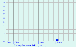 Graphique des précipitations prvues pour Fontaine-ls-Hermans