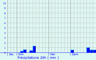 Graphique des précipitations prvues pour Sylvans