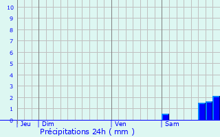 Graphique des précipitations prvues pour Vercoiran