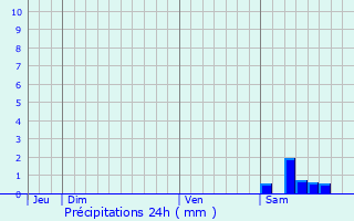 Graphique des précipitations prvues pour Nizas