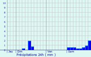 Graphique des précipitations prvues pour Belbse