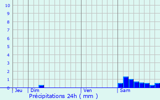 Graphique des précipitations prvues pour Bdchan