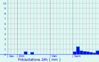 Graphique des précipitations prvues pour Aubiet