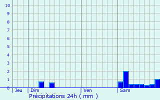 Graphique des précipitations prvues pour Puycasquier