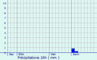 Graphique des précipitations prvues pour Saint-Denis-d