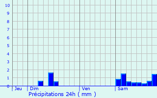 Graphique des précipitations prvues pour Avensac