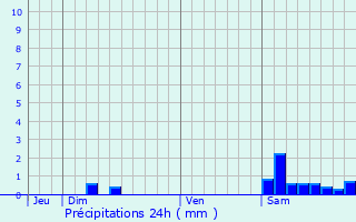 Graphique des précipitations prvues pour Marsan