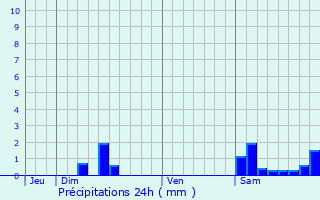 Graphique des précipitations prvues pour Pessoulens