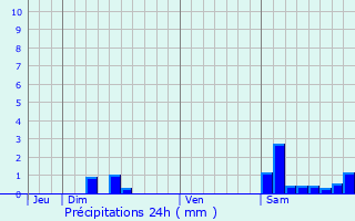 Graphique des précipitations prvues pour Taybosc