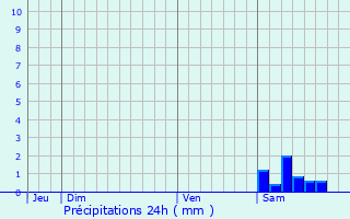 Graphique des précipitations prvues pour Monblanc