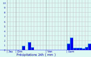 Graphique des précipitations prvues pour Bivs