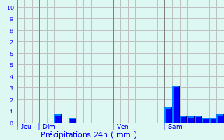 Graphique des précipitations prvues pour Lahitte