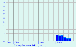 Graphique des précipitations prvues pour Tournan