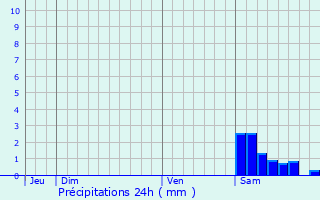 Graphique des précipitations prvues pour Meilhan