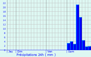 Graphique des précipitations prvues pour Castelsarrasin