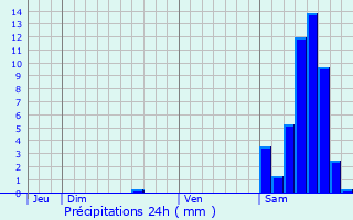 Graphique des précipitations prvues pour Montpezat-de-Quercy