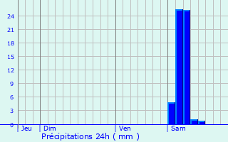 Graphique des précipitations prvues pour Ramous