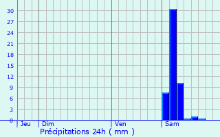 Graphique des précipitations prvues pour Athos-Aspis