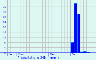 Graphique des précipitations prvues pour Abos