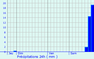 Graphique des précipitations prvues pour Carros