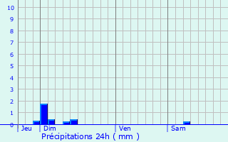 Graphique des précipitations prvues pour Establet