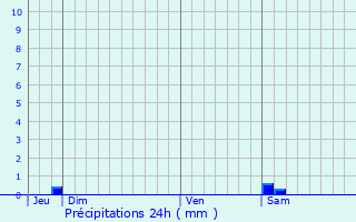 Graphique des précipitations prvues pour Saint-Restitut