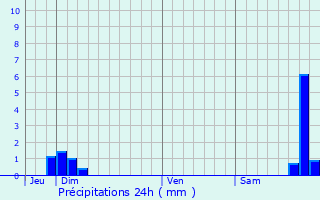 Graphique des précipitations prvues pour Samoussy