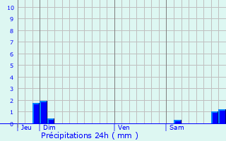 Graphique des précipitations prvues pour Saint-Andr-de-Messei