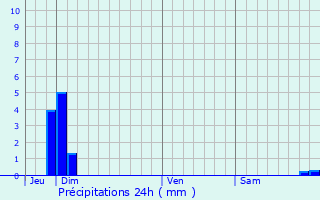 Graphique des précipitations prvues pour Mornans