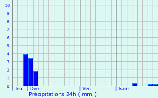 Graphique des précipitations prvues pour Eyzahut