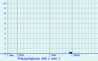 Graphique des précipitations prvues pour Coulanges