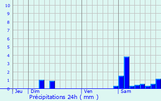 Graphique des précipitations prvues pour Miramont-Latour