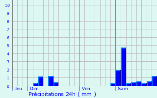 Graphique des précipitations prvues pour Lalanne