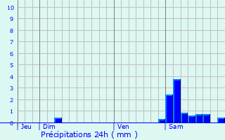 Graphique des précipitations prvues pour Ornzan